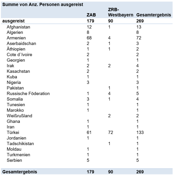 Freiwillige Ausreisen ZAB 2024